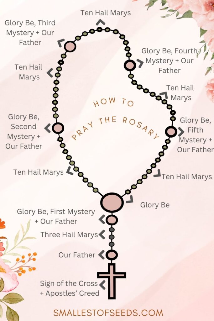 HOW TO PRAY THE ROSARY- A VISUAL GUIDE